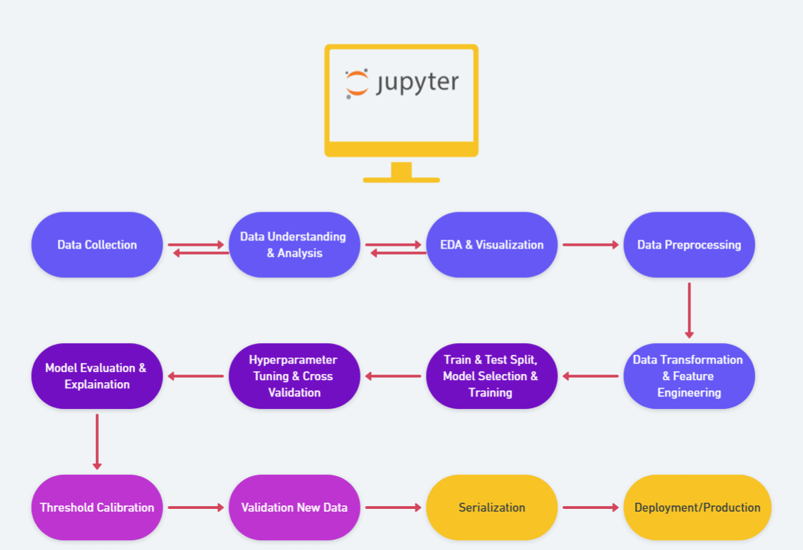 Project Architecture for Propensity Model